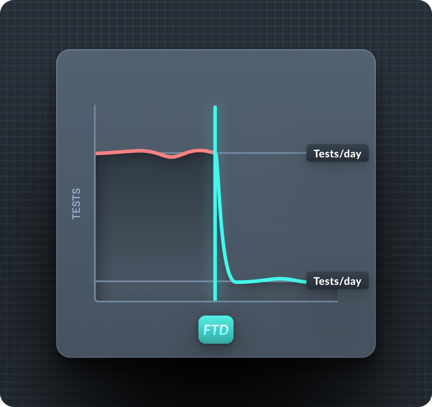 a graph showing tests per day