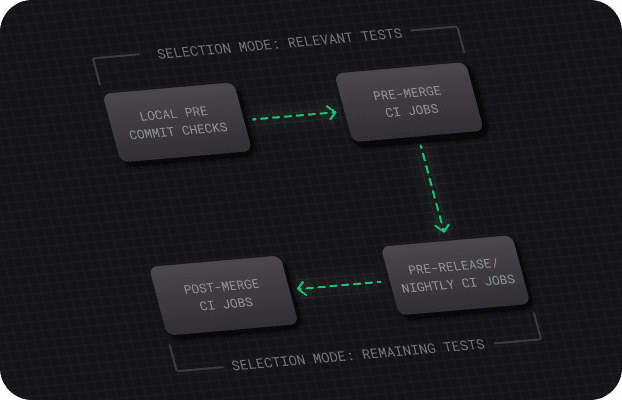 Diagram illustrating the process of running remaining tests in a predictive test selection strategy