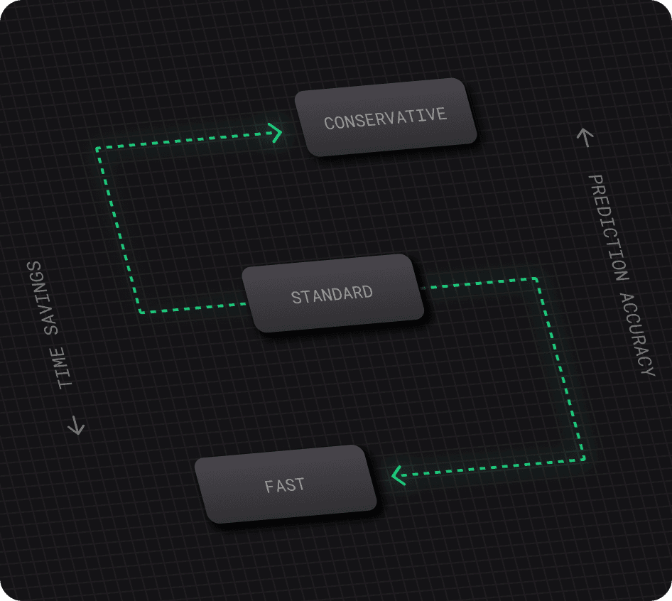 Diagram illustrating various test selection profiles for predictive test strategy